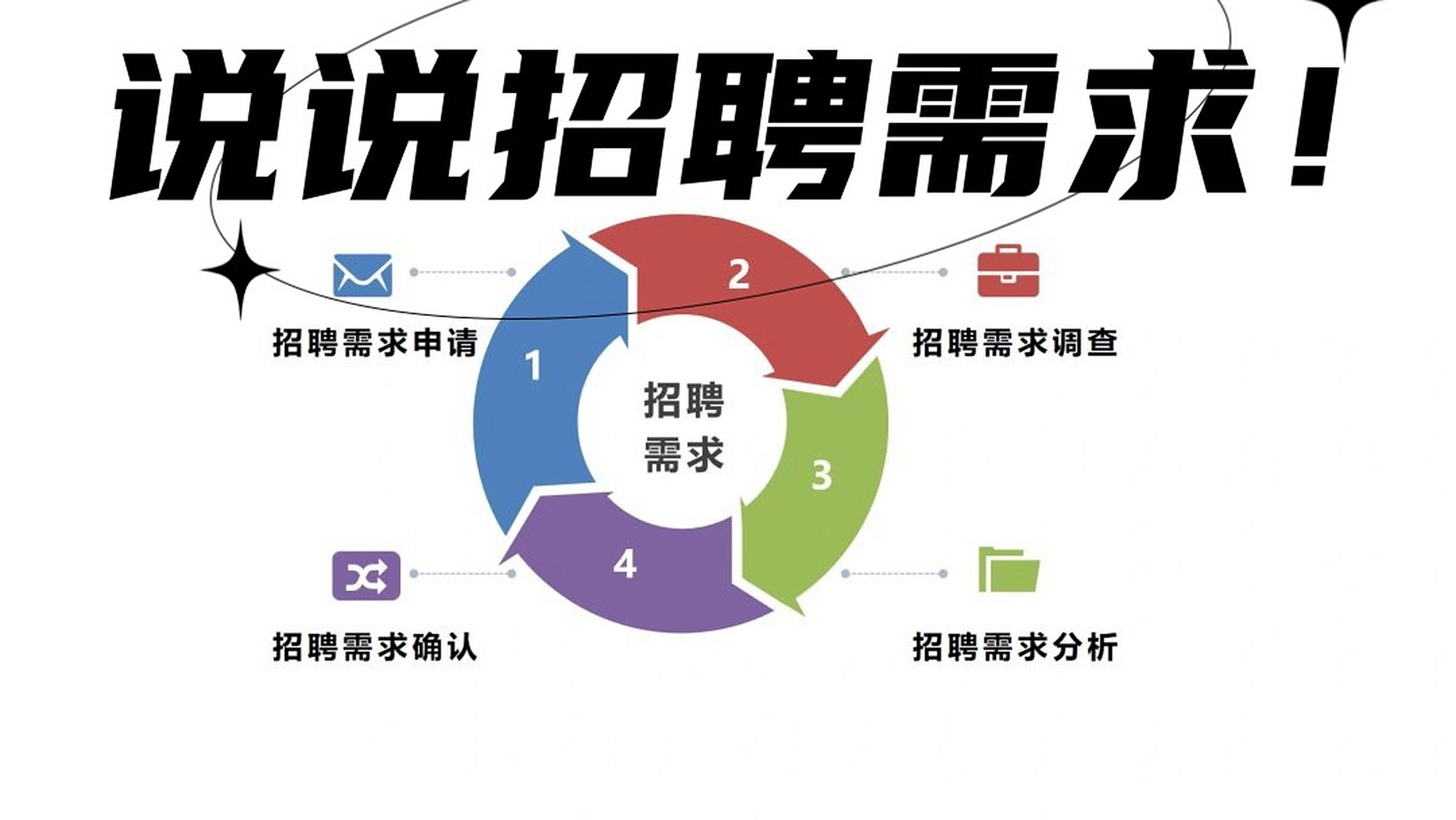 说说招聘需求!