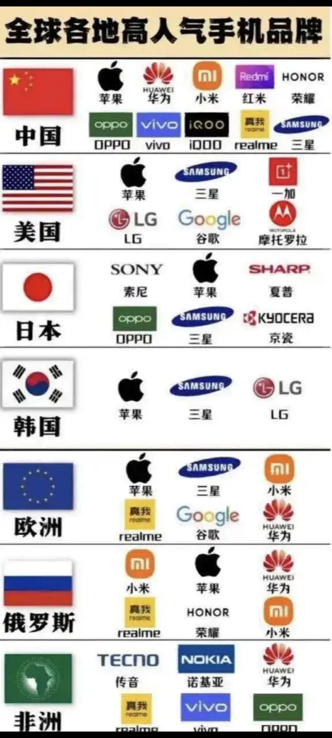 日本:索尼,oppo,苹果 韩国:苹果,三星,lg 欧洲:苹果,三星,小米,华为