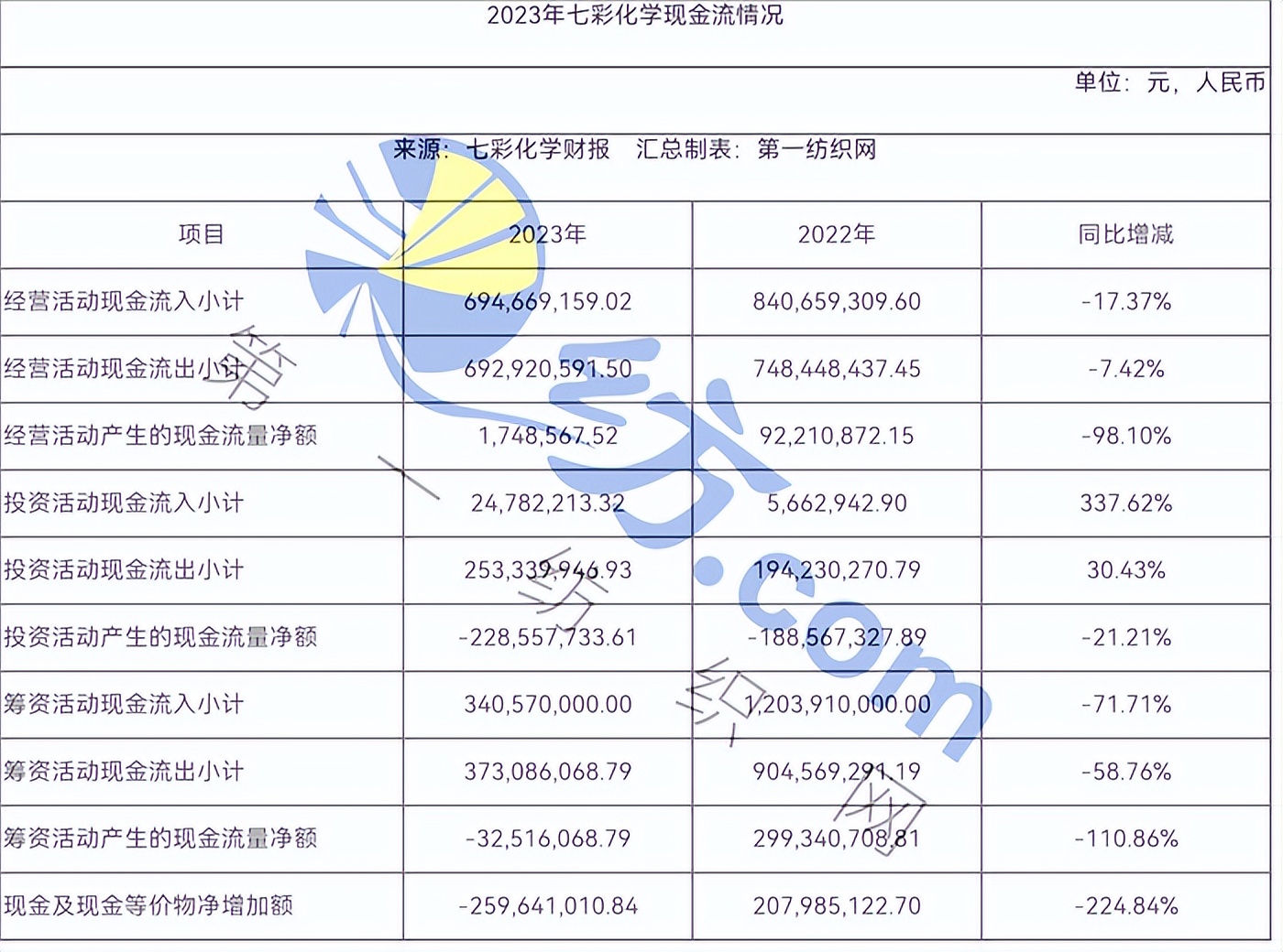 服务巴斯夫,科莱恩等大客户,染料龙头七彩化学去年营收1217亿