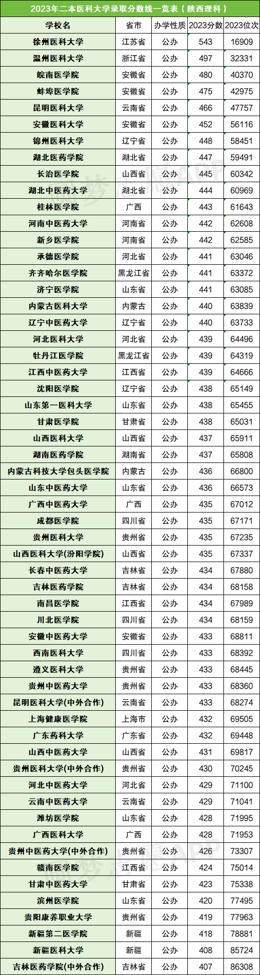 全国二本医科大学录取分数线表(多省份汇总,2024参考)