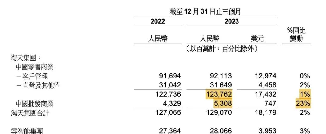 "电商一哥"地位不稳?净利润-77,阿里昨夜股价大跌