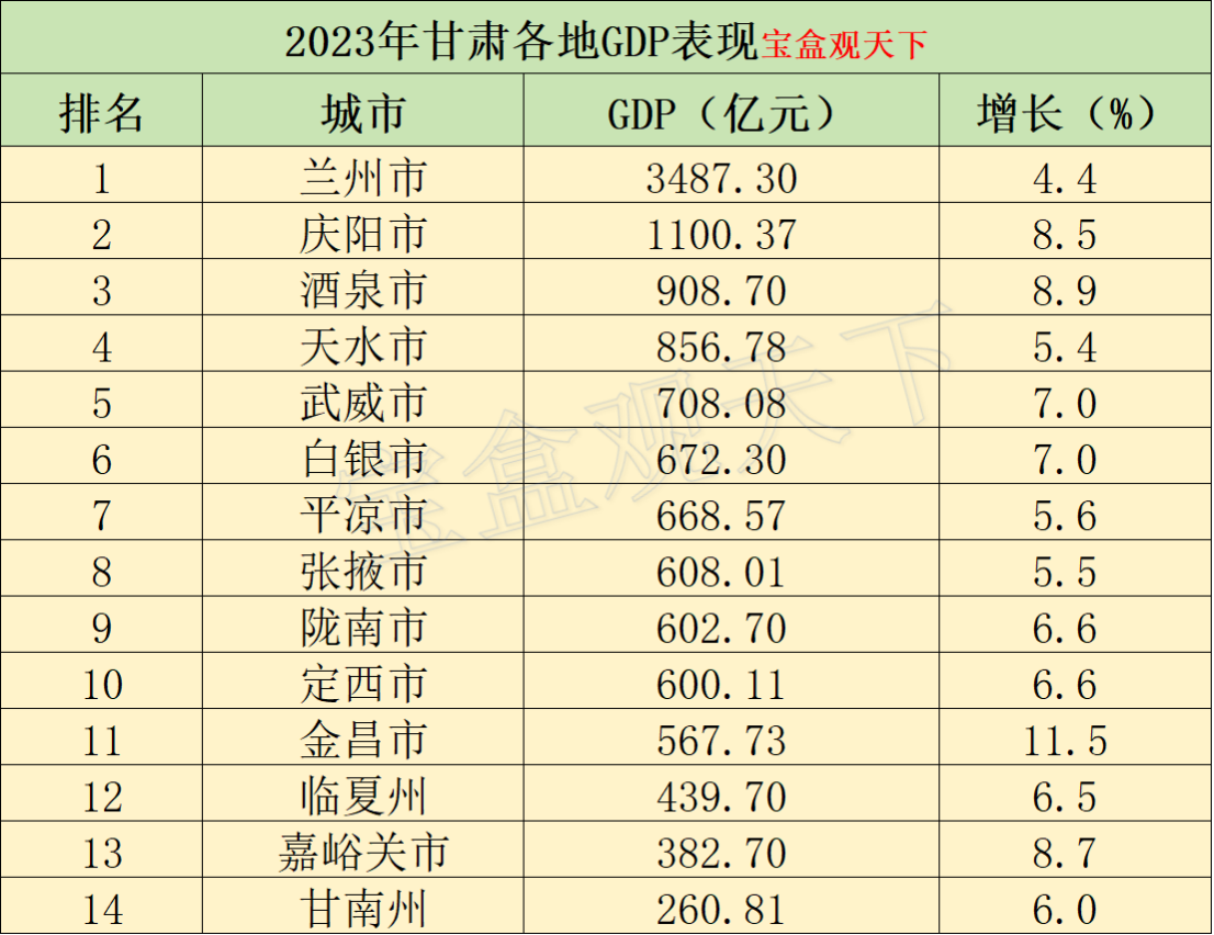 2023年甘肃各地gdp表现,酒泉稳居第三,张掖领衔突破六百亿