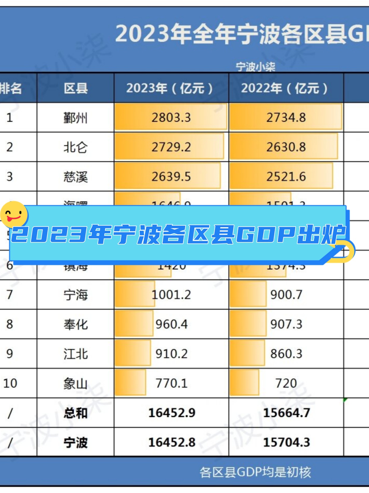 紧随其后的是北仑区和慈溪市