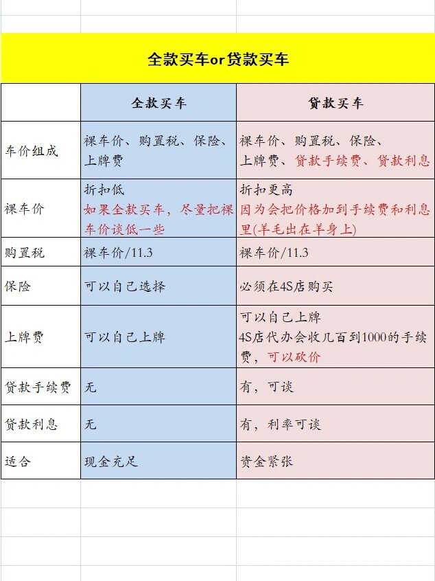 全款买车省心省力,但可能会占用大量资金;贷款买车则可以减轻资金压力
