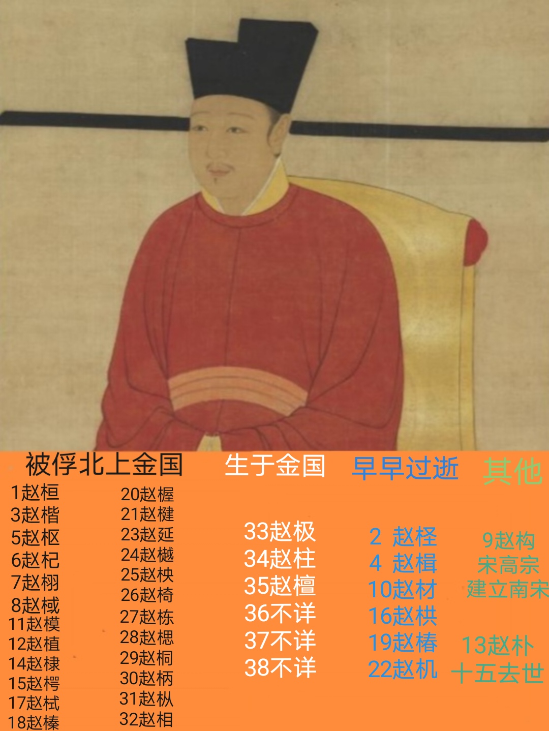 宋徽宗38个儿子都是什么结局? .@津城沐雨的动态