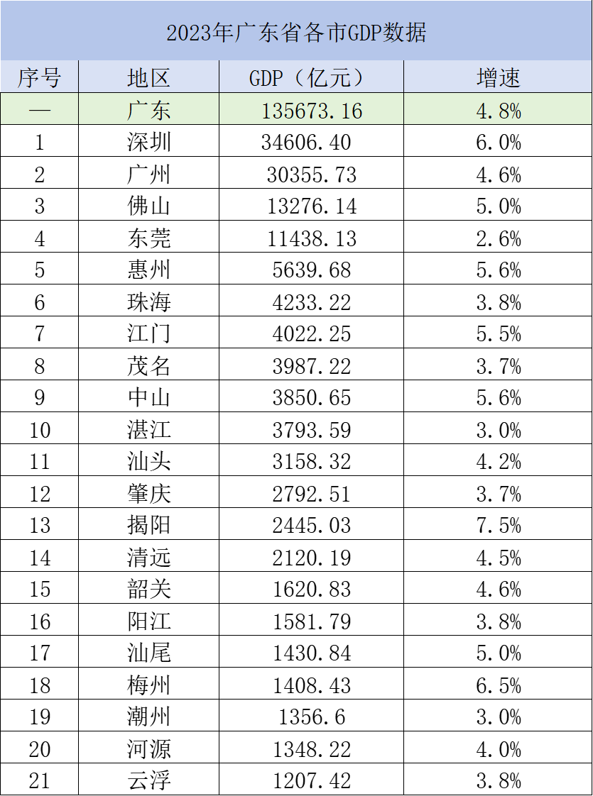 广东gdp更高,中心城市