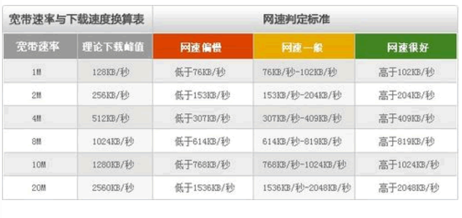 1000m的宽带实际网速一般是多少