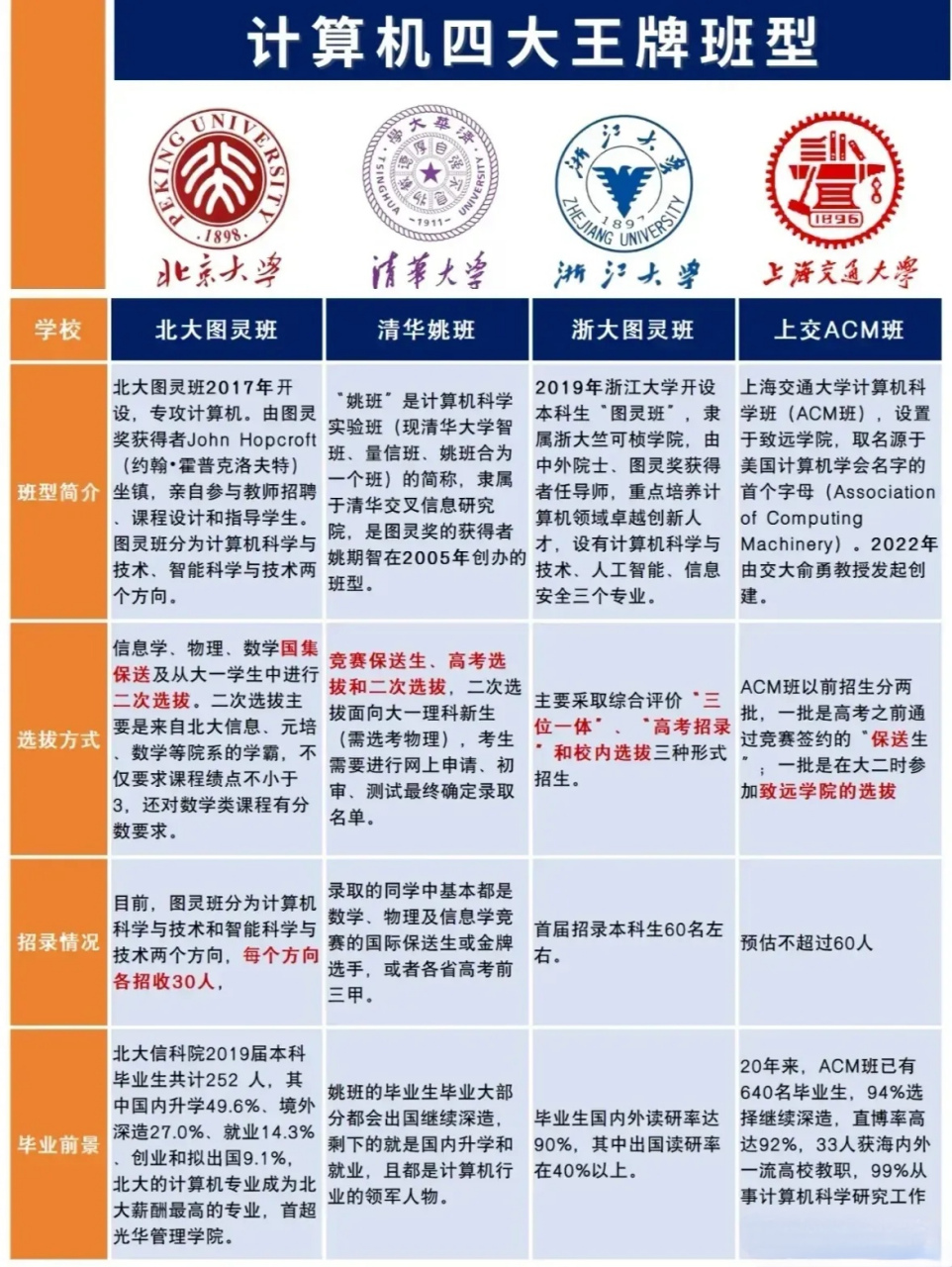 全国计算机四大王牌班级—北京大学图灵班,清华大学姚班,浙江大学