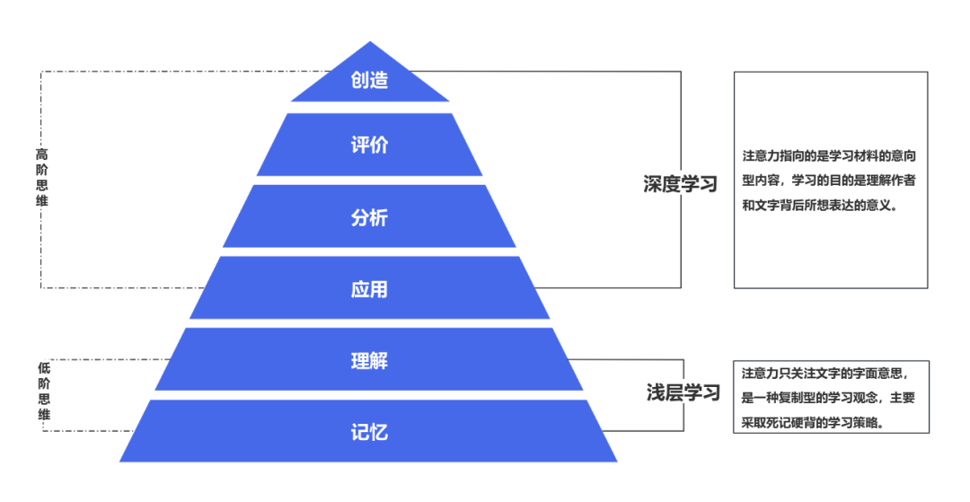 促进学生深度学习的八大教学改革模型