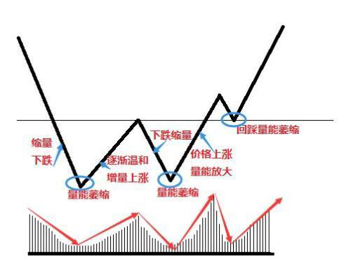 股票双底形态图解图片