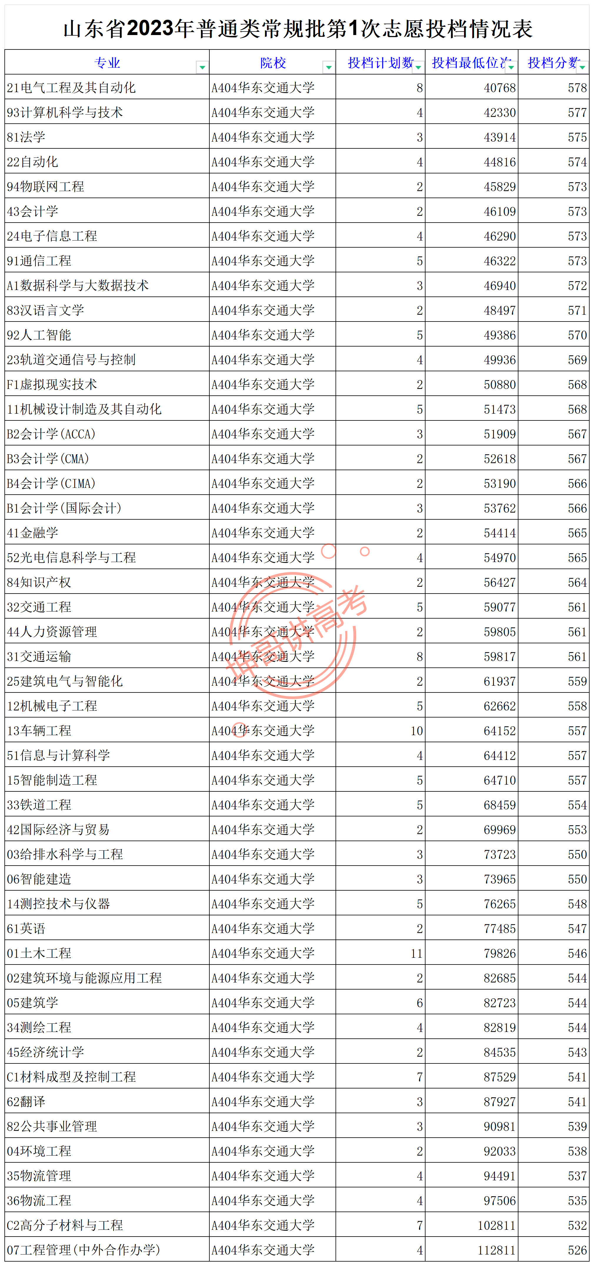 华东交通大学录取分数线(山东省)