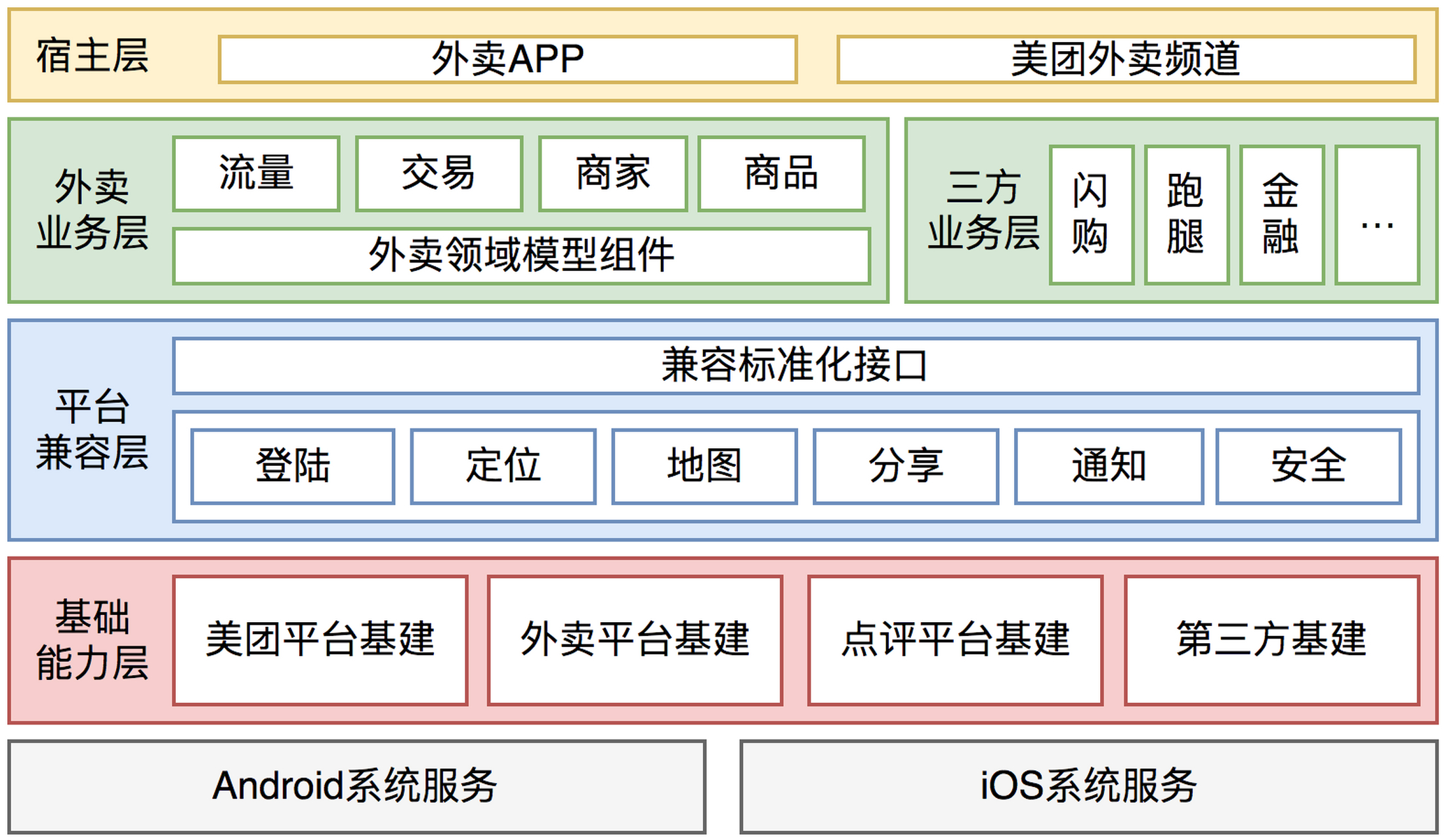 美团app的服务器需要满足哪些技术要求？  第1张