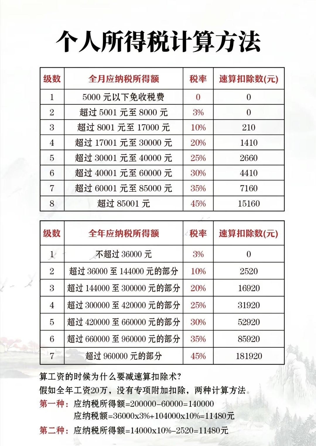 据悉,个人所得税根据不同的征税项目,分别规定了
