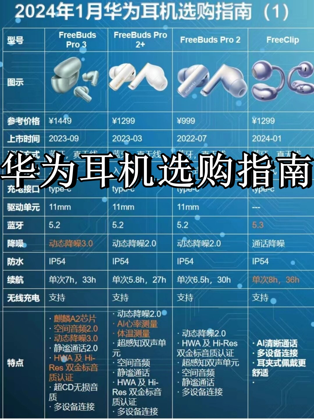 今天我来给大家科普一下华为耳机的选购小秘诀,想知道更多?