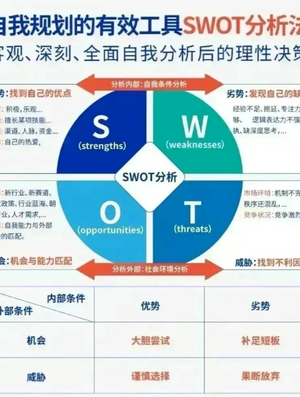 swot分析坐标图法图片