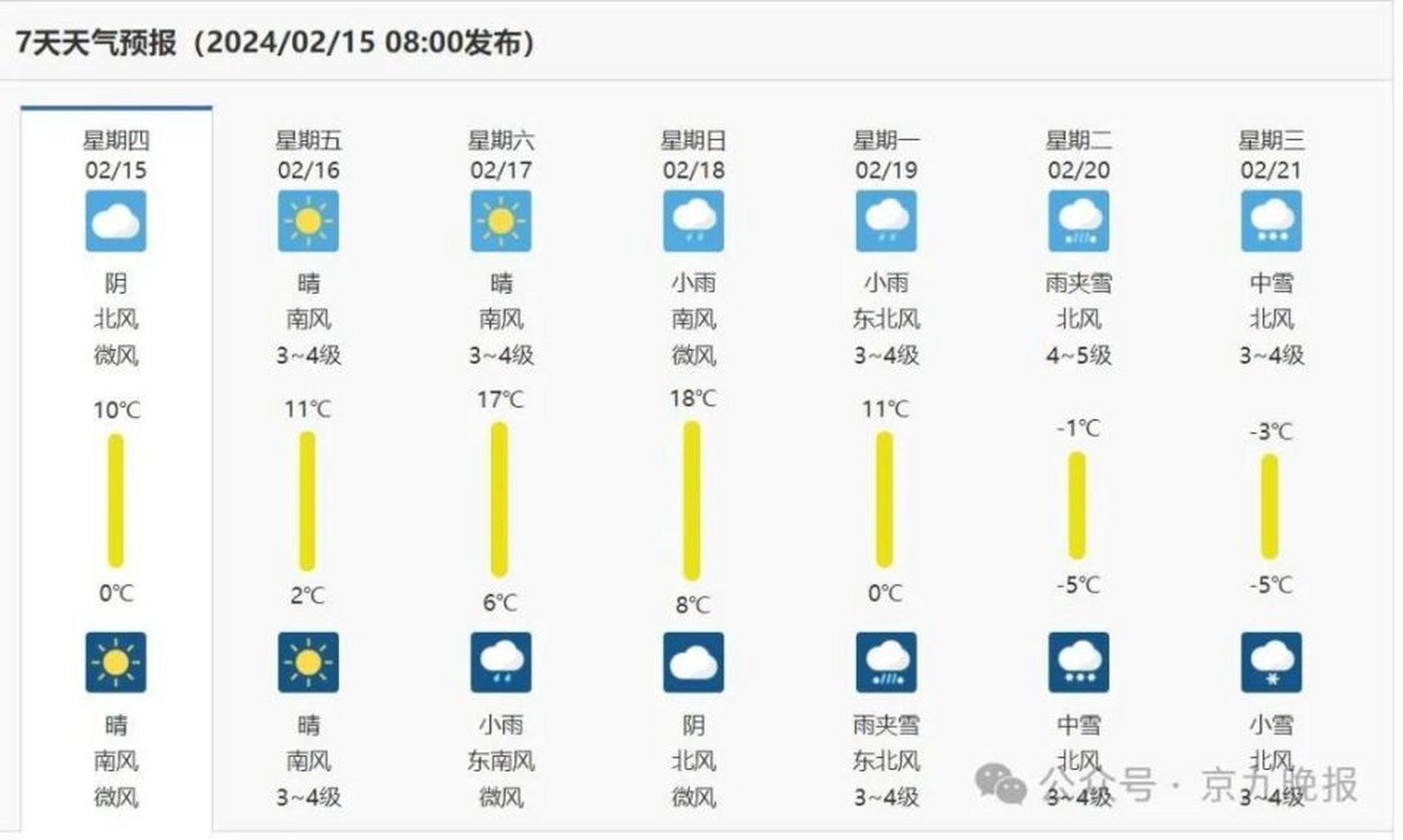 商丘一星期天气预报今日情况 商丘一星期天气预报今日情况