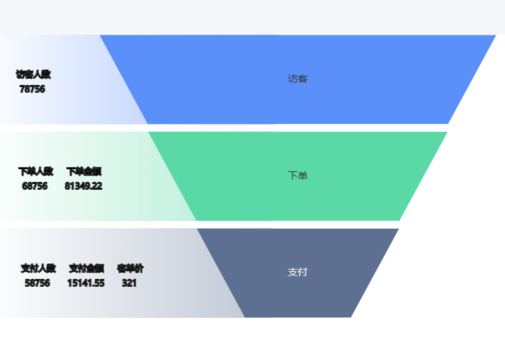 echarts漏斗图的作用和配置项,一文告诉你