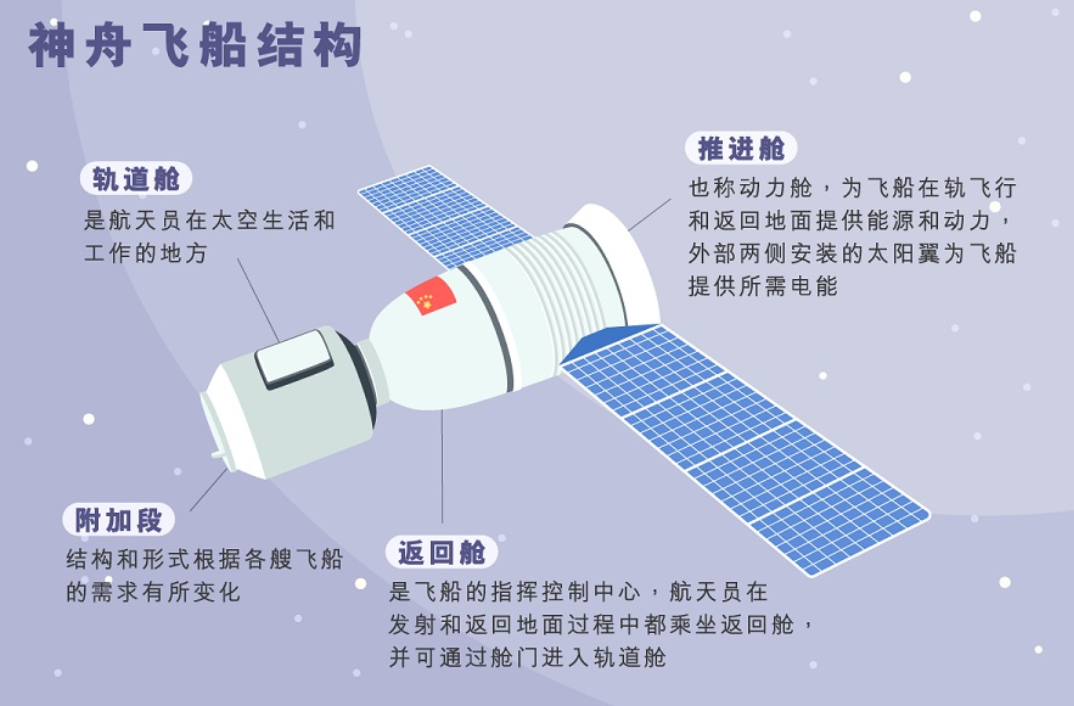 神十七4月返回!神舟十八号有重大改变,飞船备好,航天员确定了