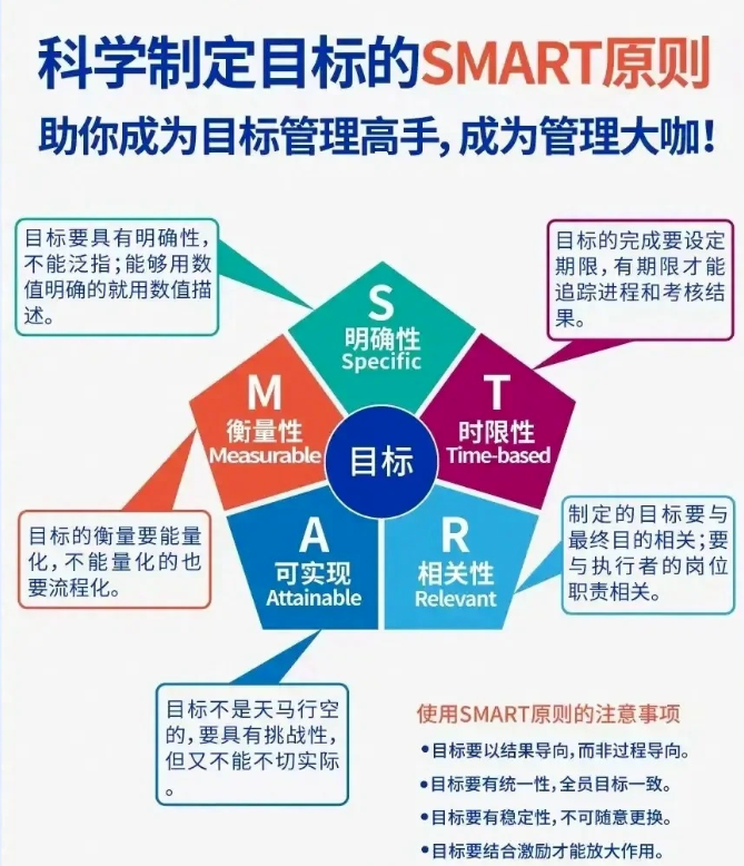 目标管理的艺术 掌握smart原则