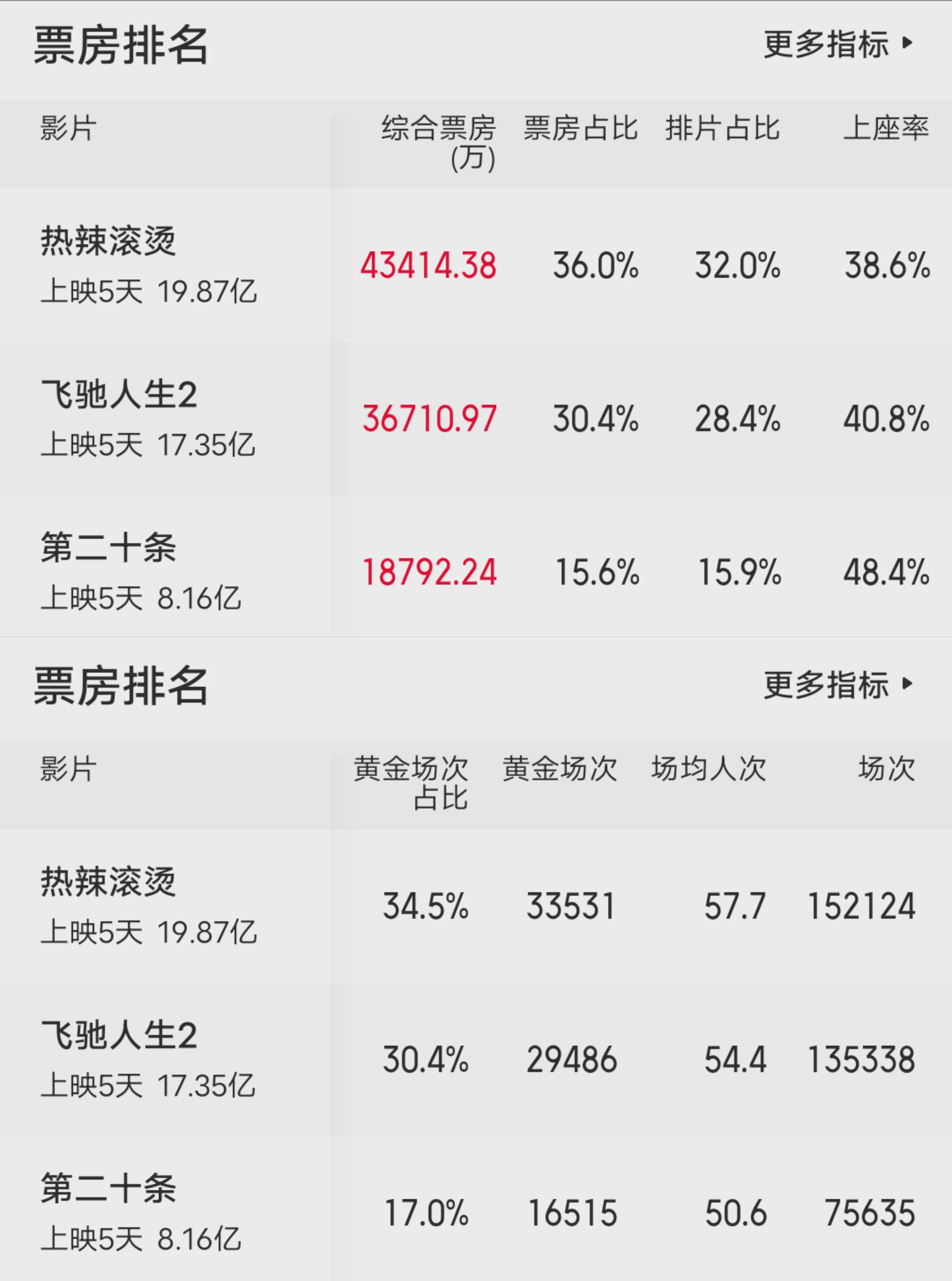 连续逆跌3天,但凡给张艺谋多点排片,贾玲的春节档冠军就不保了