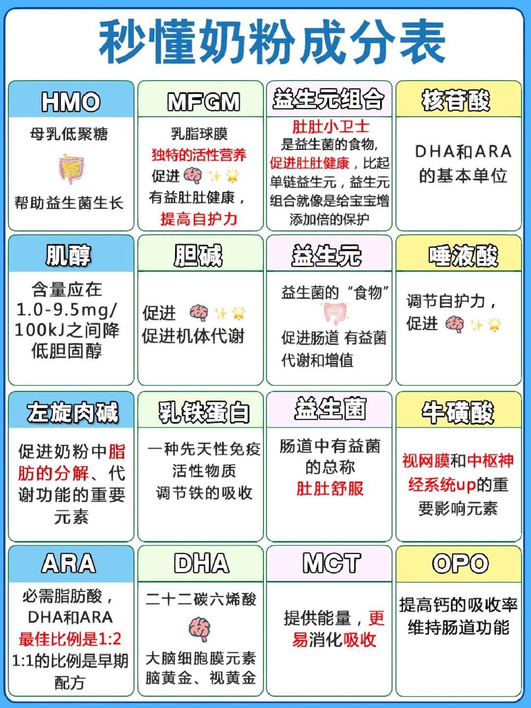 奶粉罐上的配方表您真的看懂了吗?