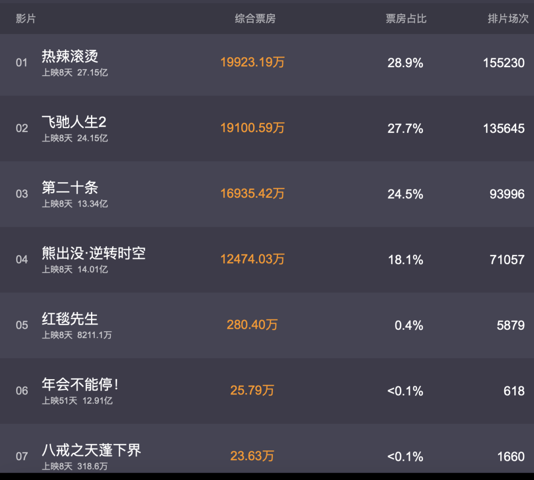 据猫眼专业版数据,电影《热辣滚烫》上映8天,总票房破27亿