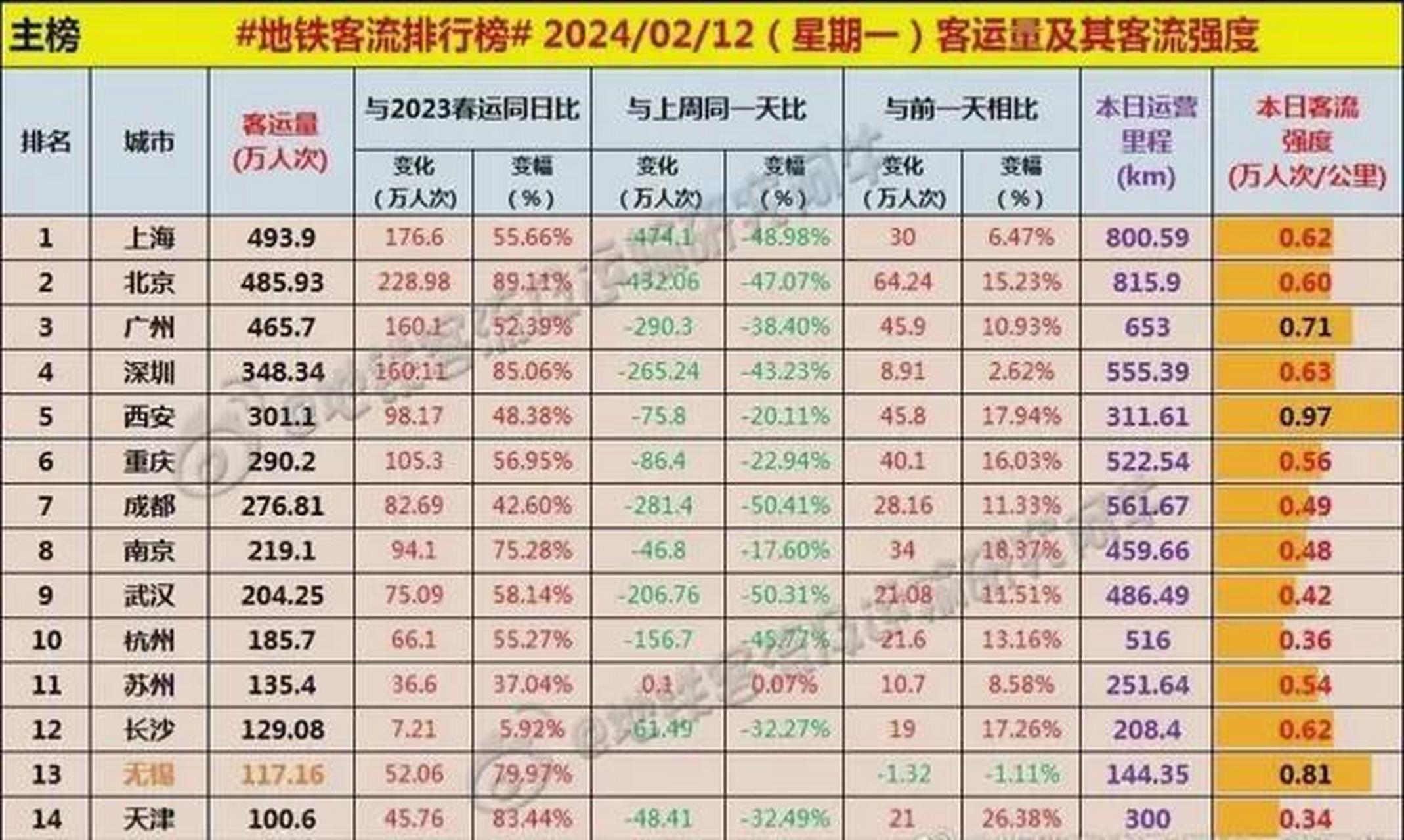 说明成都的流动人口特别多,最近十几年落户的外地人口也特别多,许多人