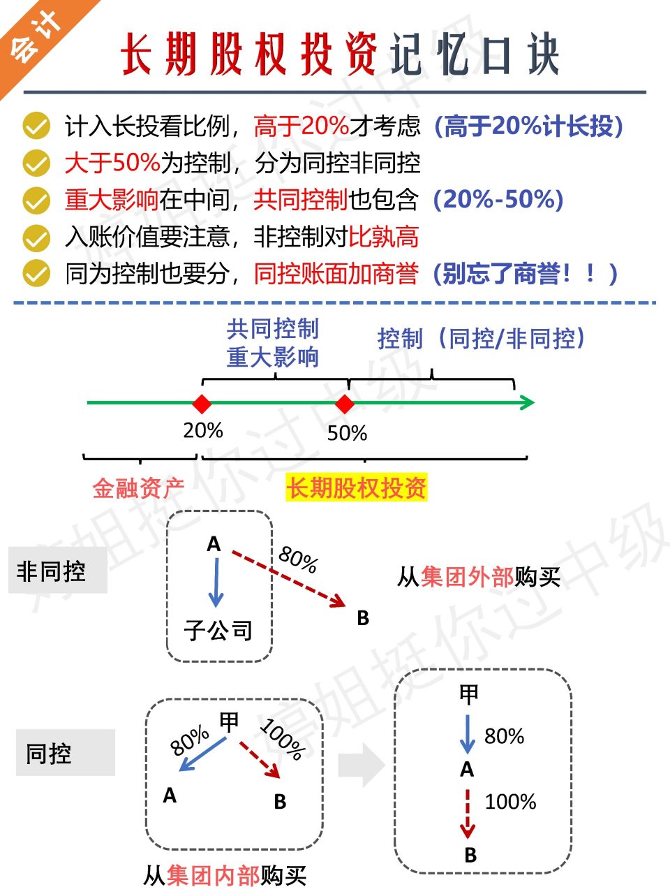 长期股权投资记忆口诀图片