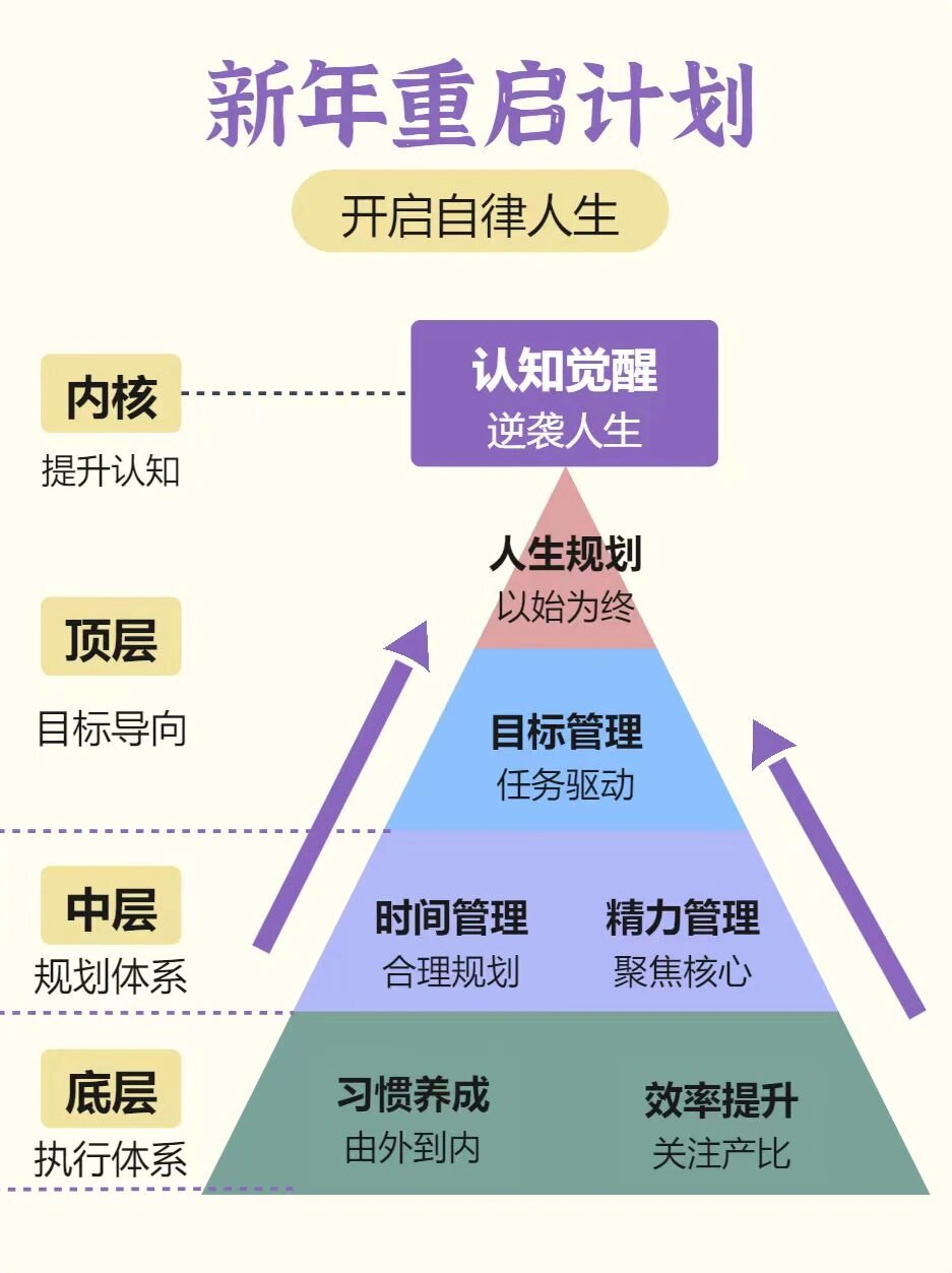 高中生拒绝低效学习 新年重启计划,专治学不下去 自律是强者的本能