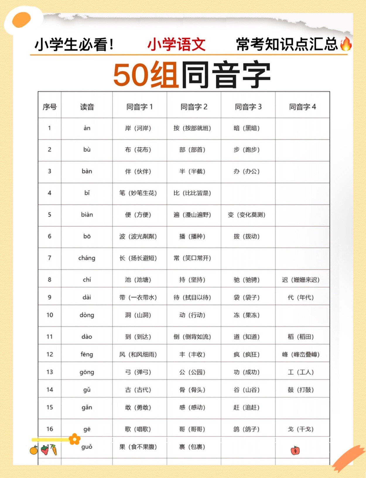 同音字弱,体现在几个地方: 看拼音写词语写别字; 改错别字改不出来