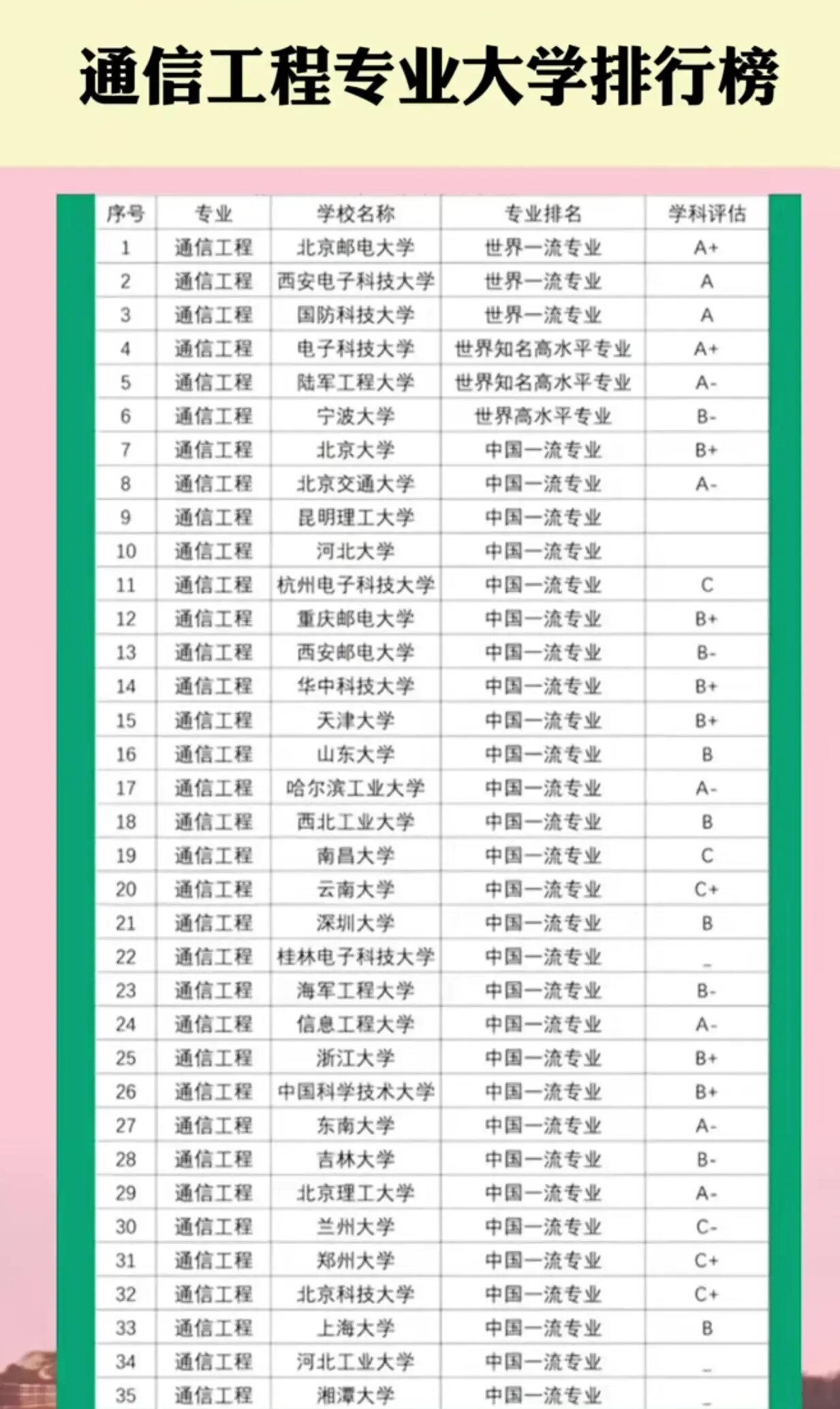 通信工程专业全国排名