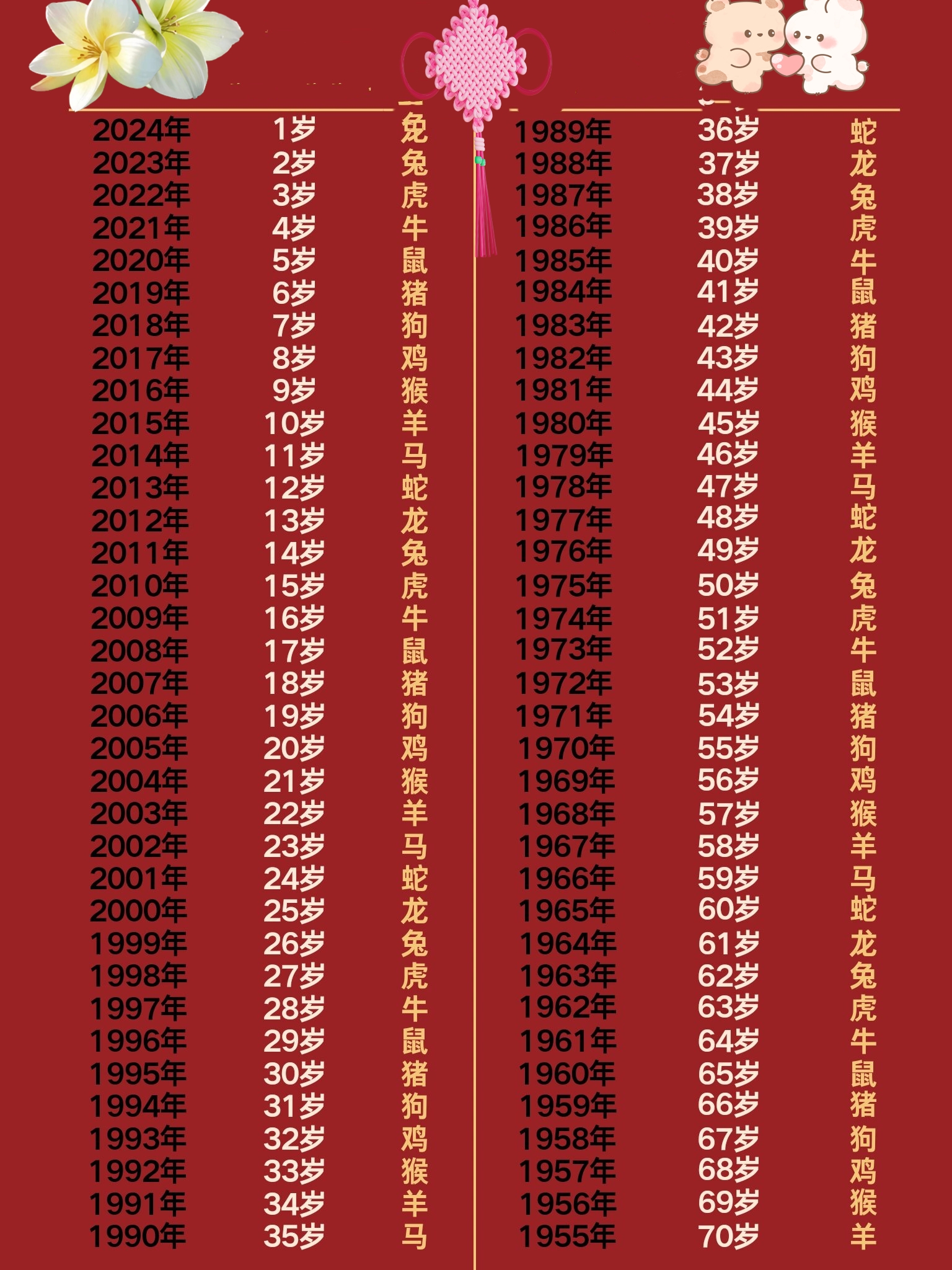 一张图搞定属相年龄,我再不怕忘记多少岁了