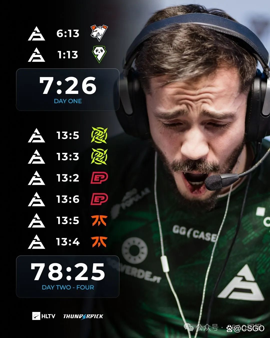 【葡萄牙战队首次打进Major!明晚死亡之组开战】