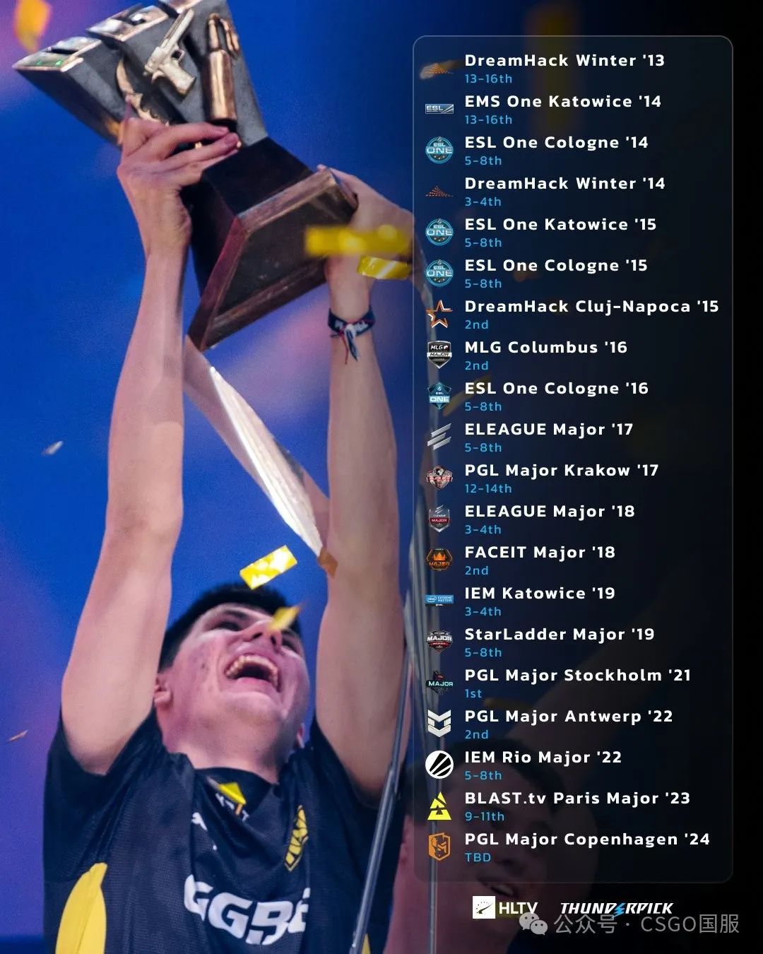 【NaVi保持20届Major全勤!KOI首次晋级,Falcons出局】