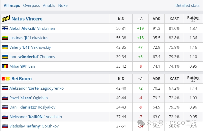 【NaVi保持20届Major全勤!KOI首次晋级,Falcons出局】