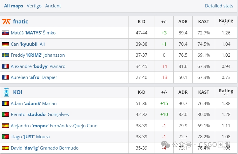 【NaVi保持20届Major全勤!KOI首次晋级,Falcons出局】