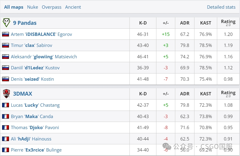 【NaVi保持20届Major全勤!KOI首次晋级,Falcons出局】
