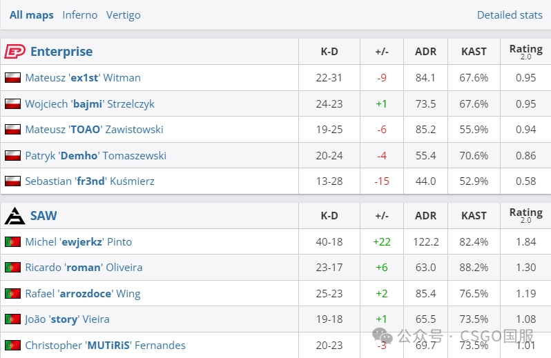 【NaVi保持20届Major全勤!KOI首次晋级,Falcons出局】
