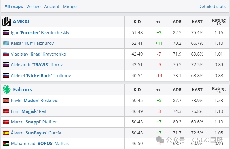 【NaVi保持20届Major全勤!KOI首次晋级,Falcons出局】