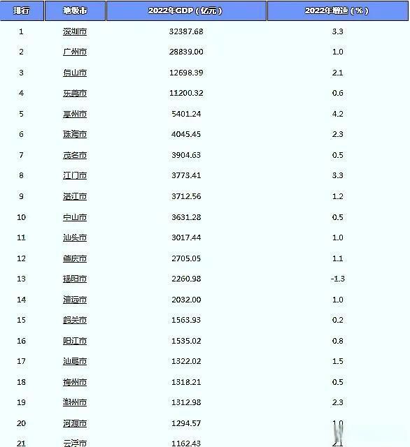 盘点广东最穷的10个城市,云浮第1,阳江,韶关,肇庆入围