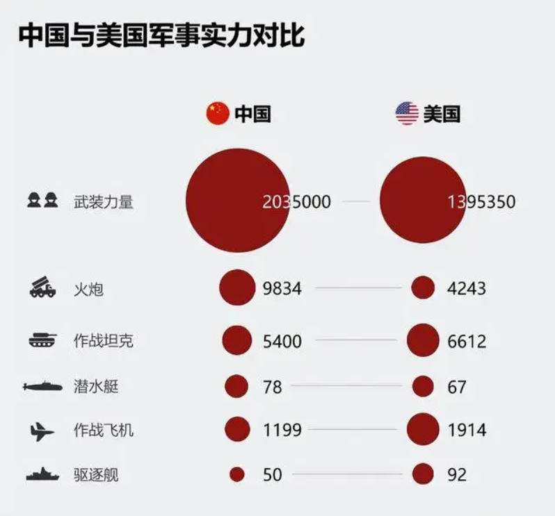 中美军力差距到底有多大?俄媒曾指出:只有兵员和火炮具有优势