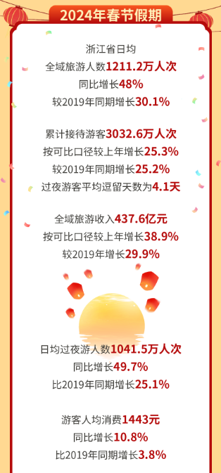 6万人次,实现门票收入6253.18万元.
