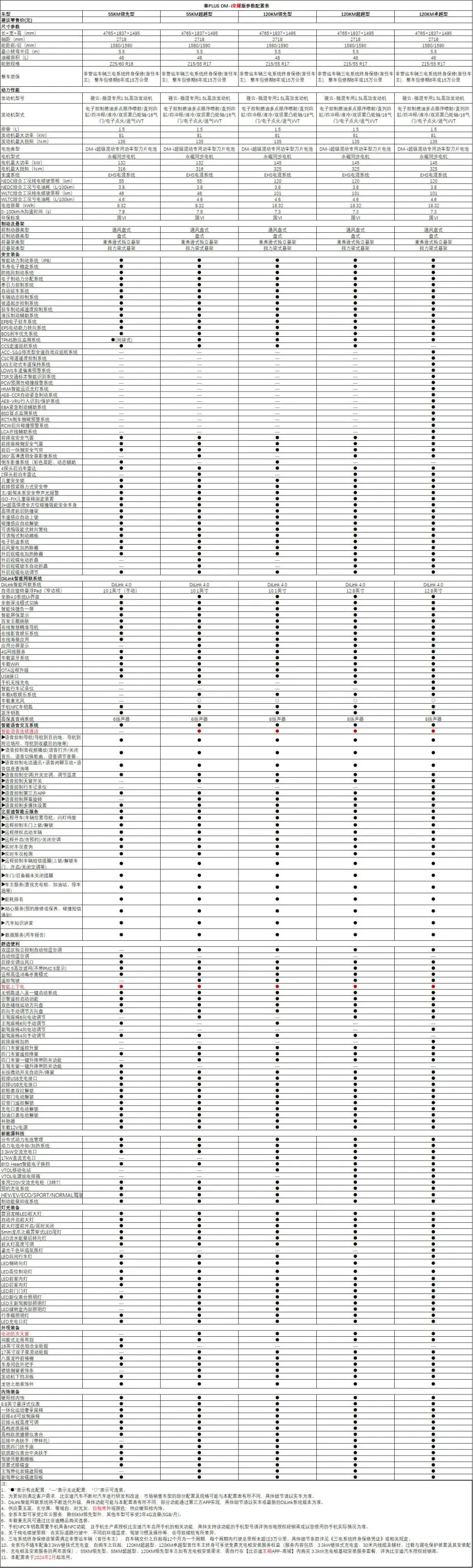 比亚迪开年放大招 秦plus荣耀版798万元起售!