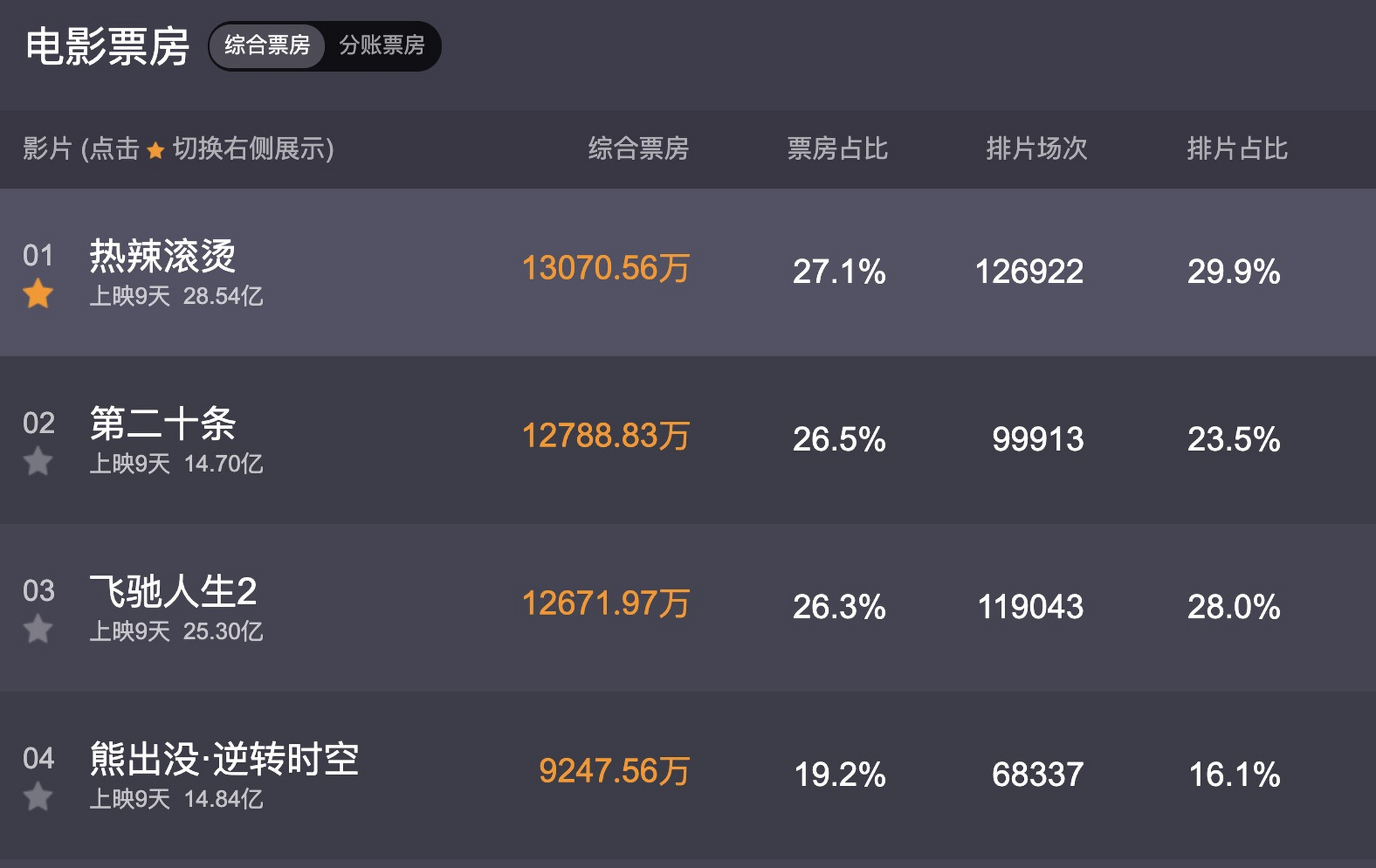 张艺谋电影《第二十条》的单日票房离贾玲的《热辣滚烫》只差一步之遥