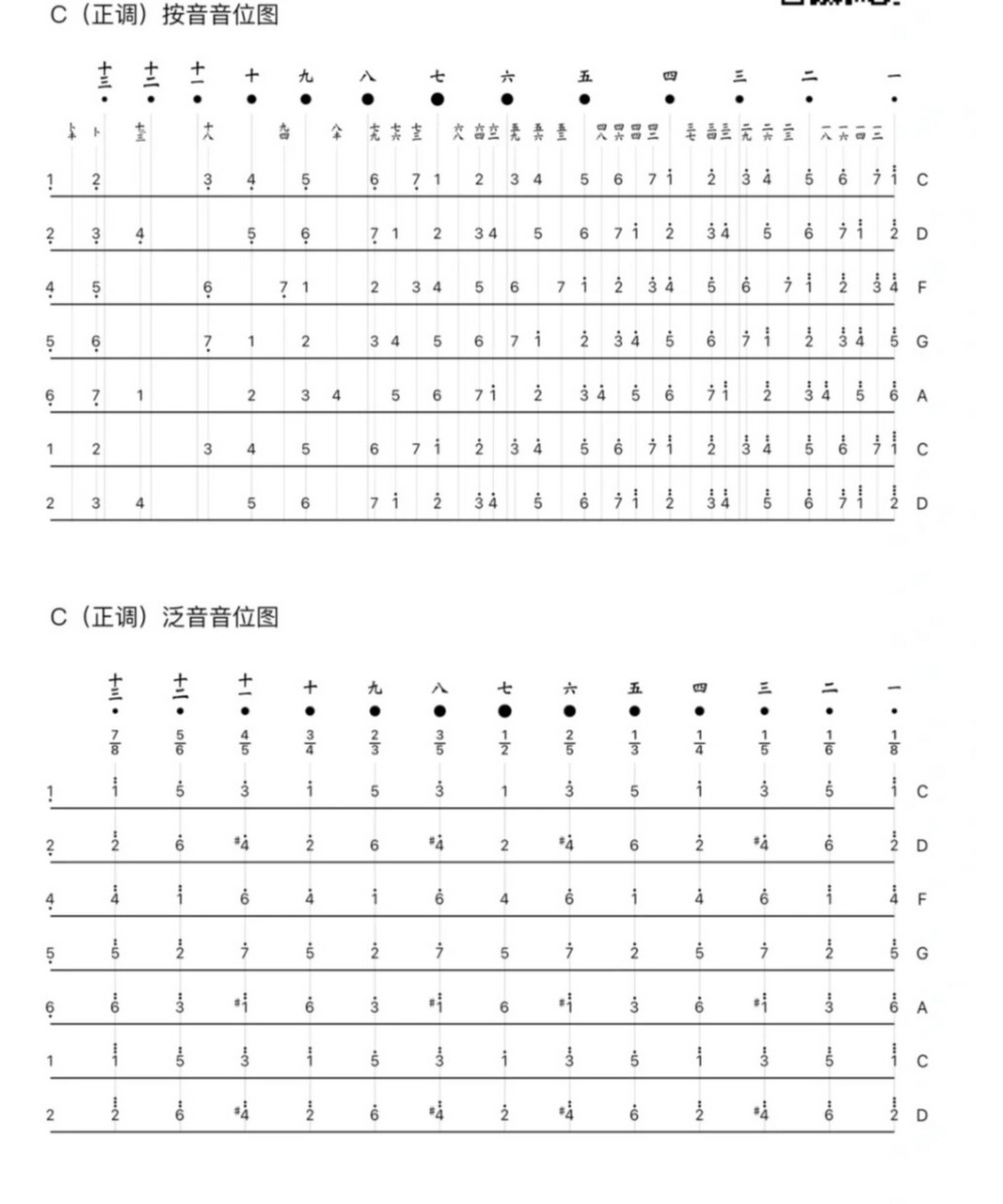 别担心,今天给大家带来了一份超级实用的对照表,让你的古琴演奏瞬间