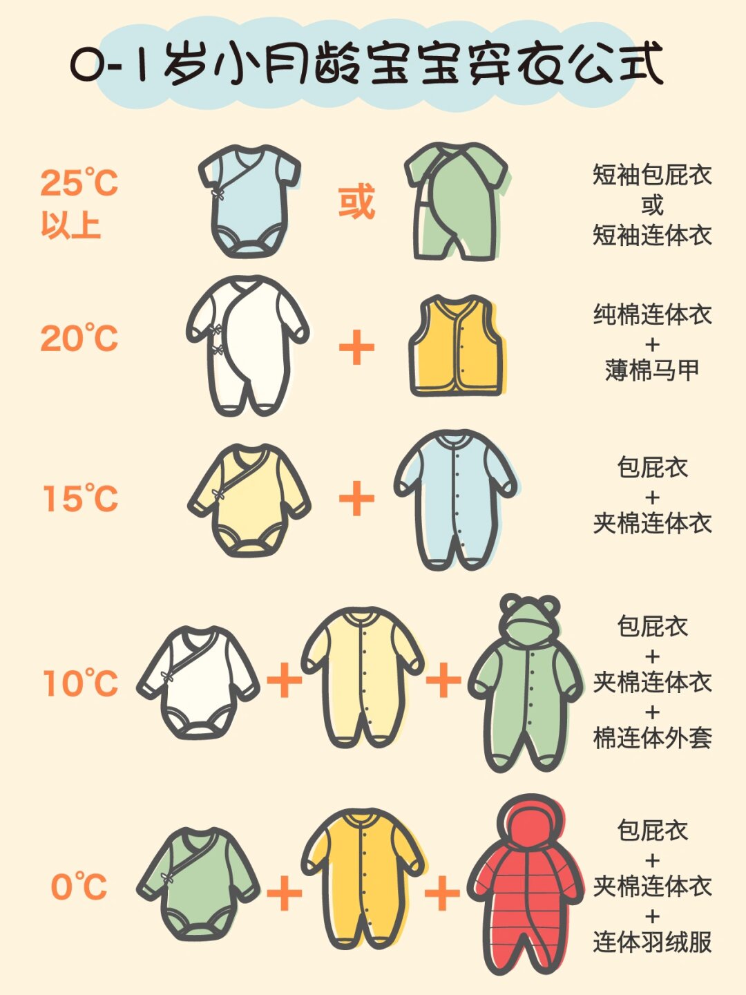 0-1岁小月龄宝宝穿衣公式