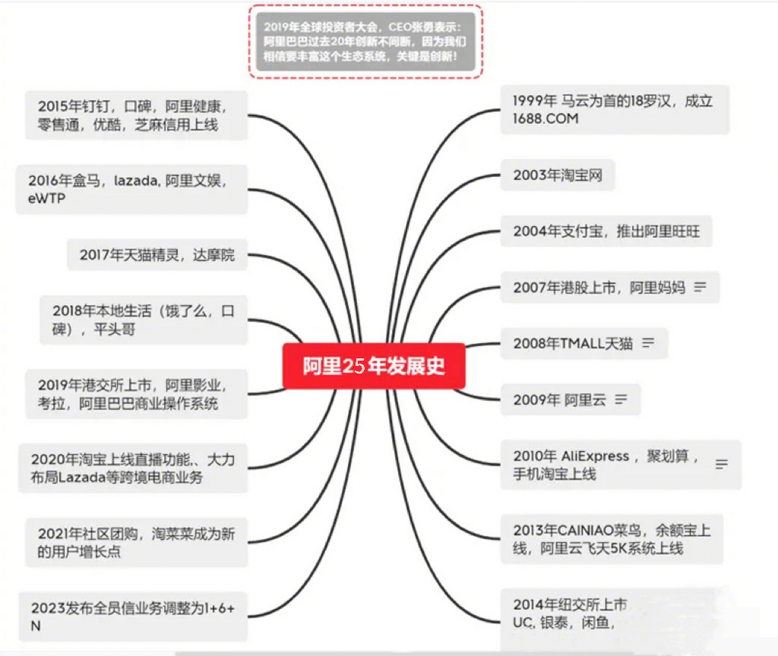 阿里巴巴发展历程图解图片