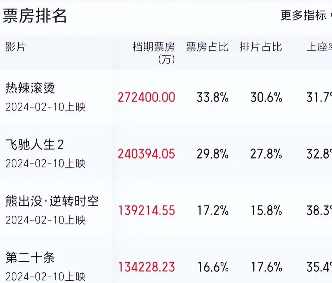 红毯先生亏2亿票房收入8000万仅刘德华片酬就要6000万元