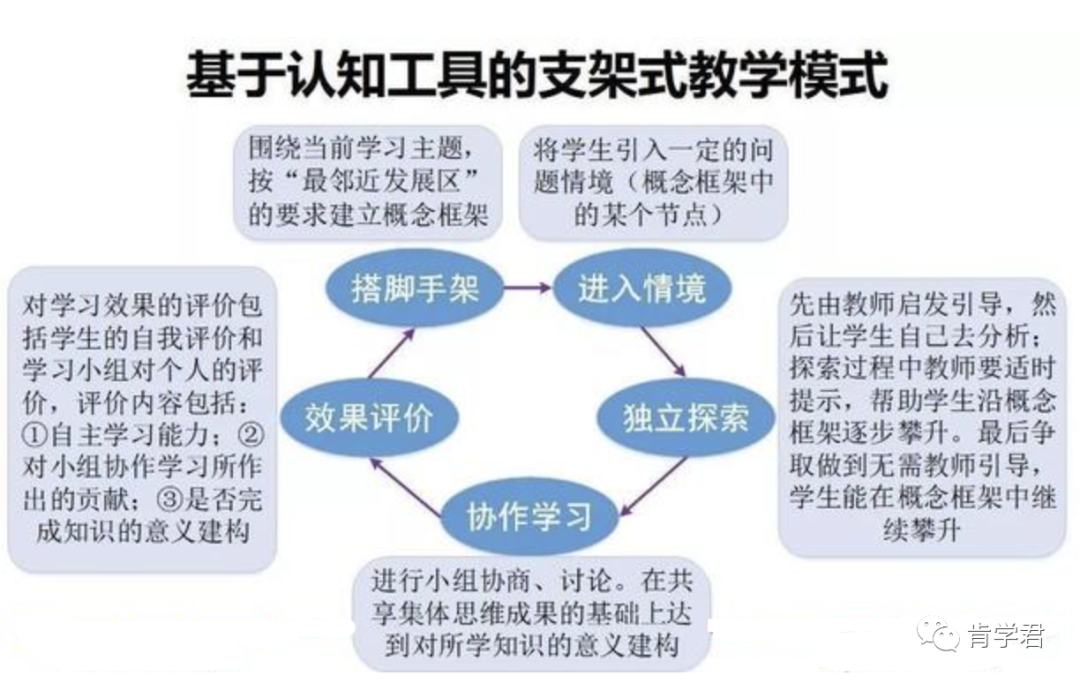 支架式教学图片