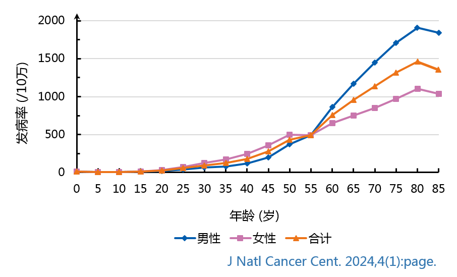 肺癌发病年龄图片